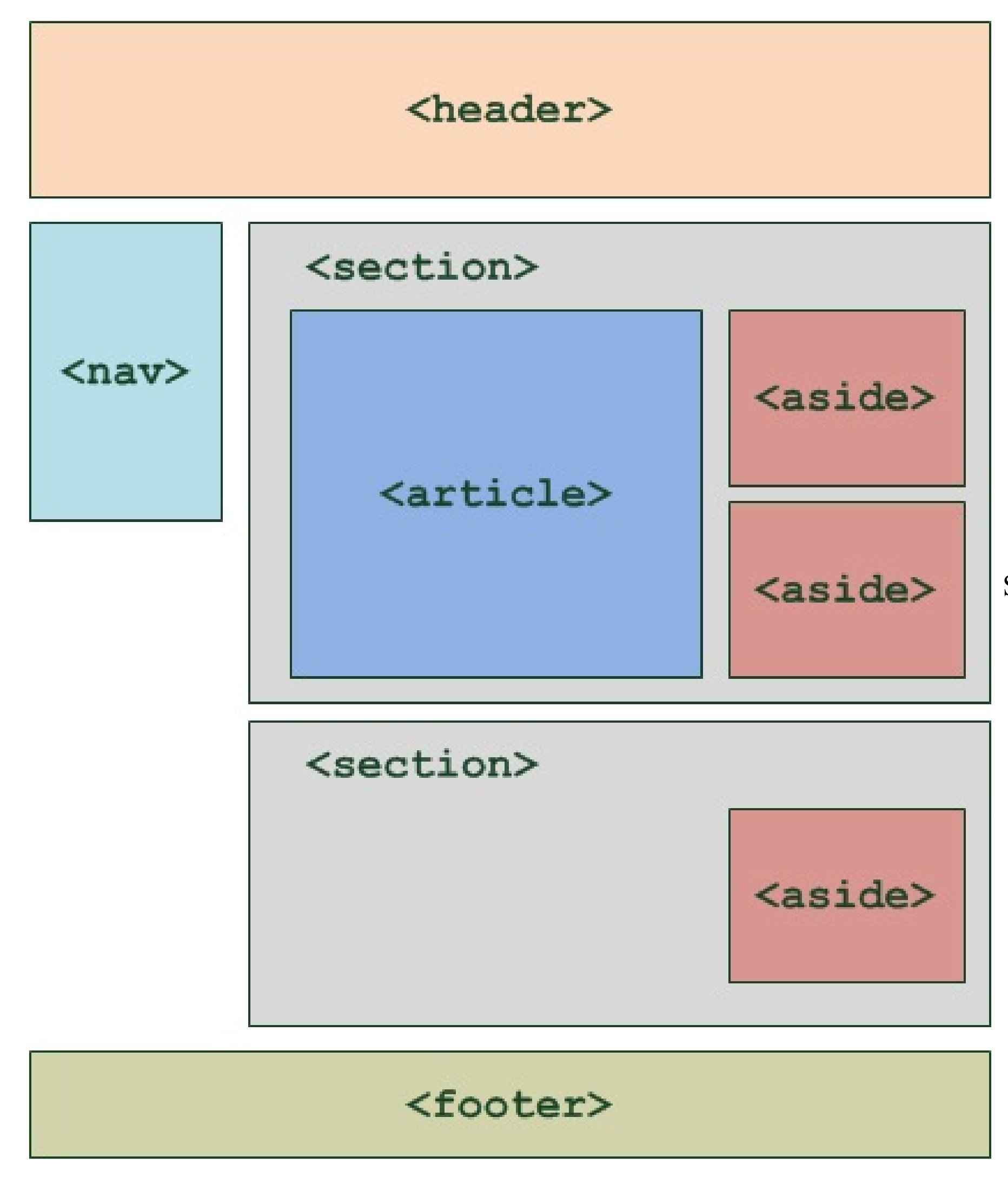 Div lang. Html5 структура. Структура сайта html. Элементы html страницы. Структура сайта html5.